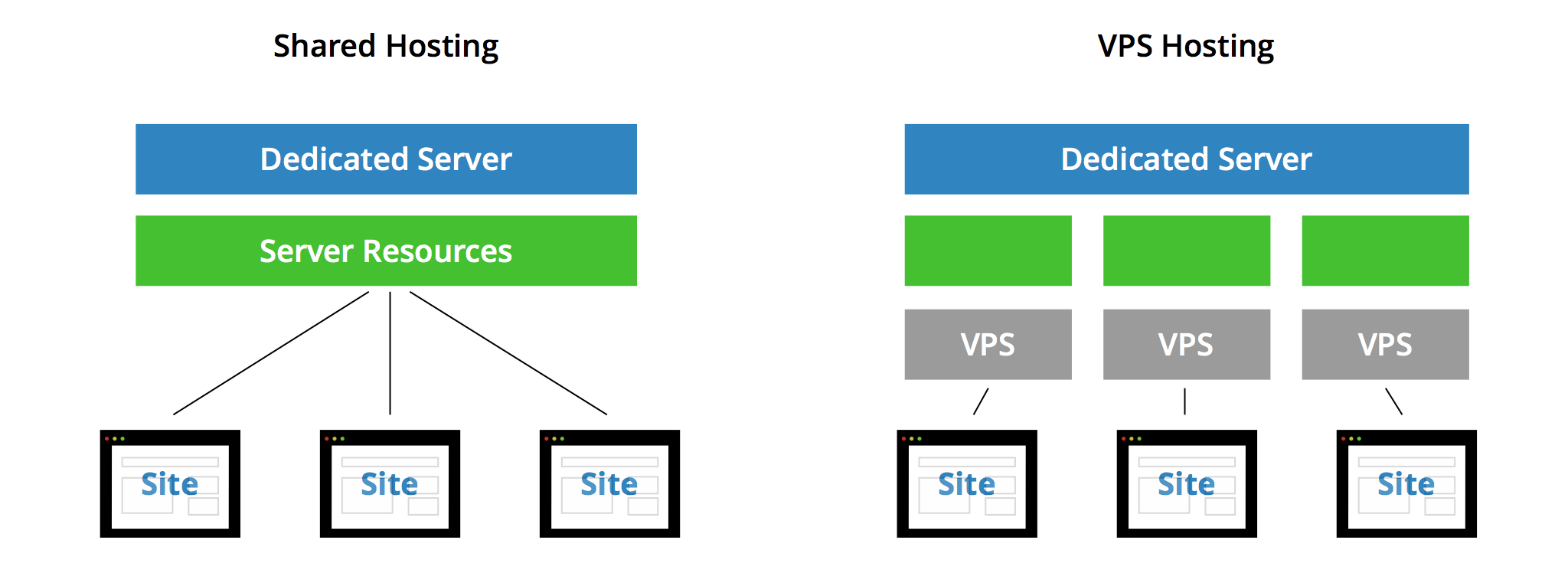 What’s the Difference Between Shared vs. VPS Hosting? - WhatisOP